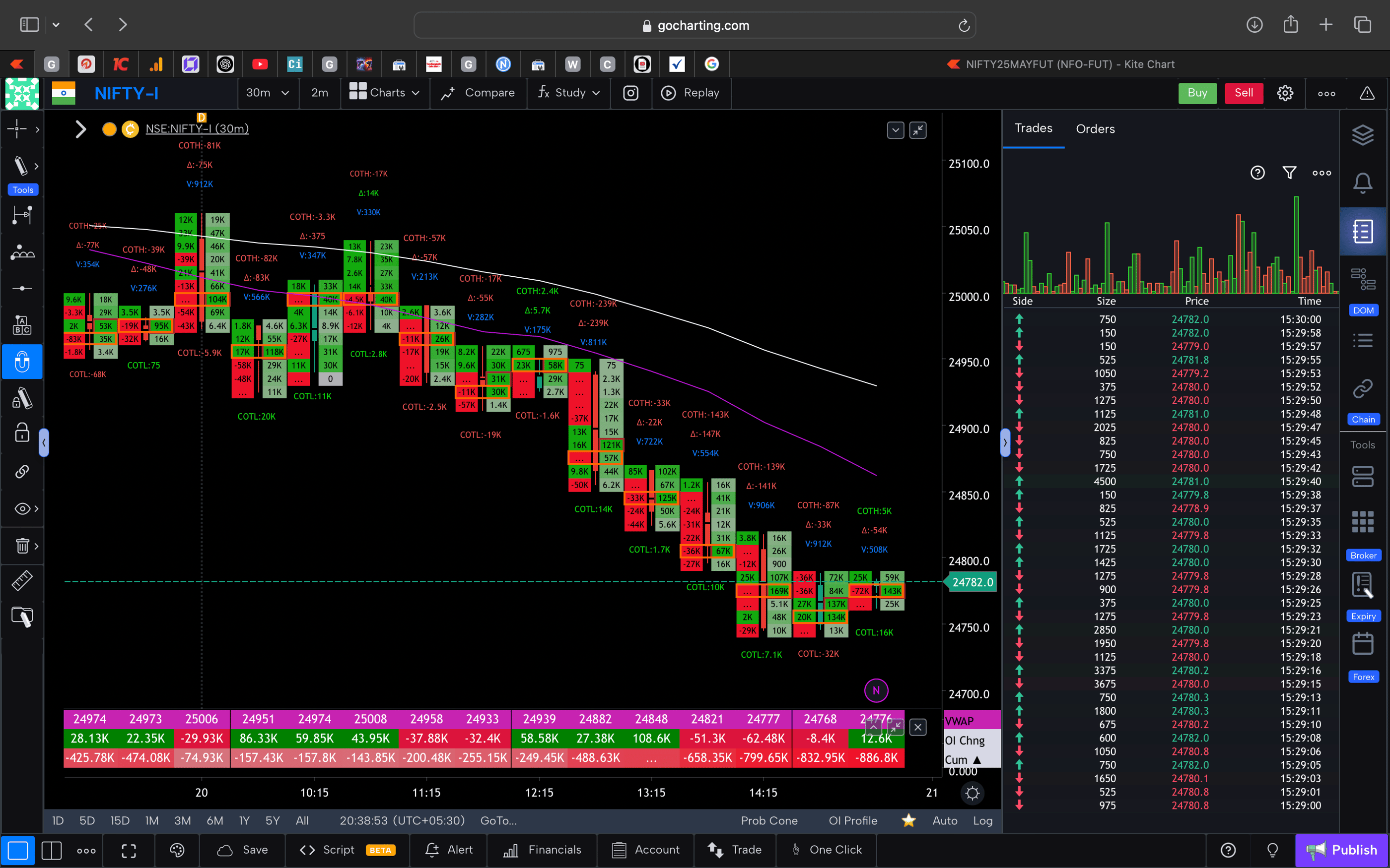 Nifty 50 Future - 30 Minutes Timeframe  order-flow Chart Showing Market Trends  for Today Market 