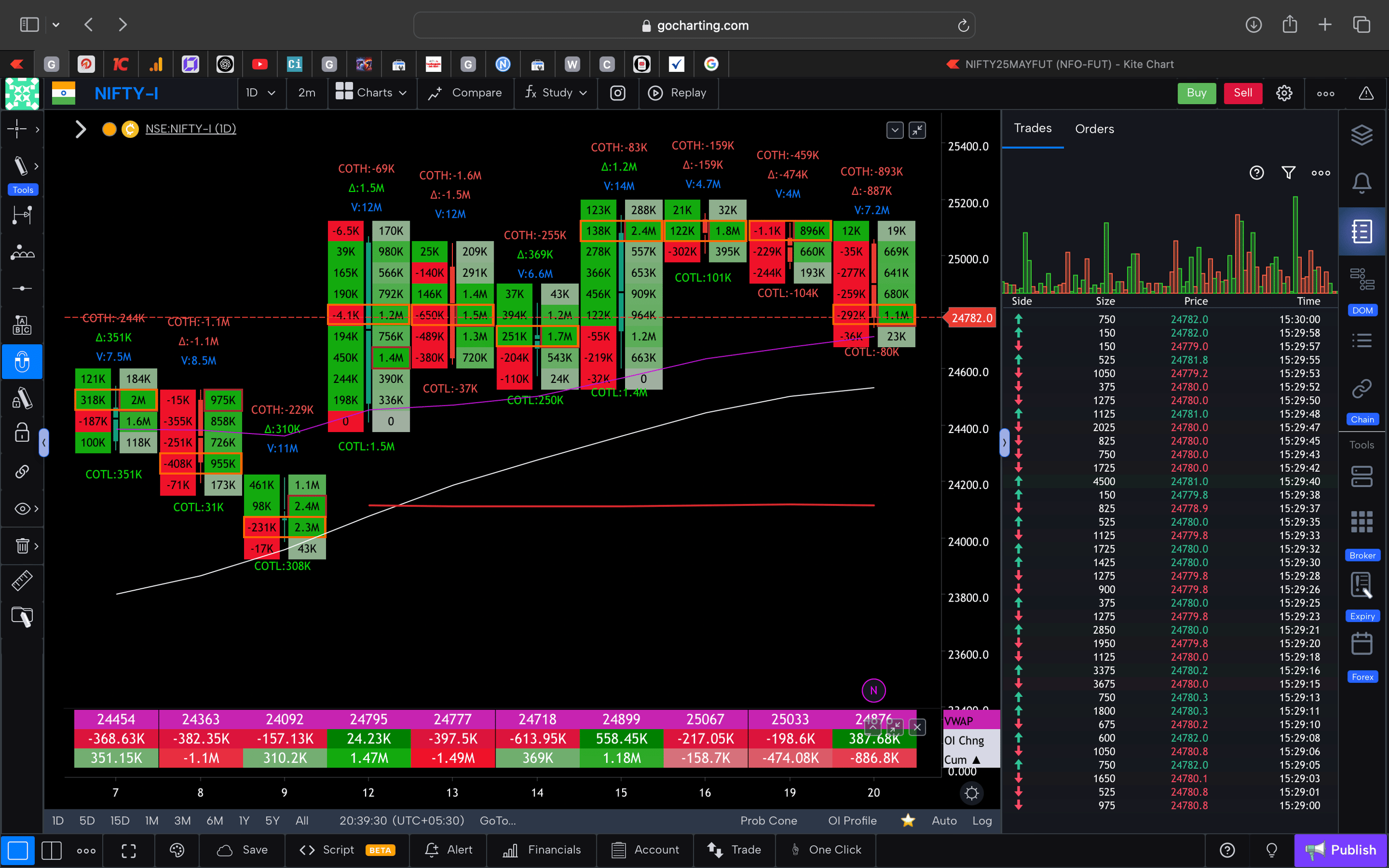 Nifty 50 Future - daily Timeframe  order-flow Chart Showing Market Trends  for Today Market 