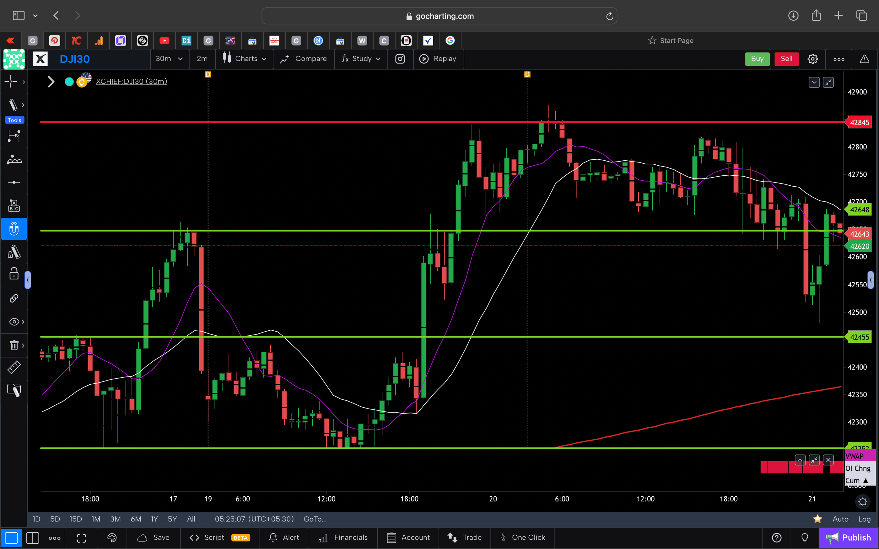 Dow jones  - 30 Minutes Timeframe  Future Chart Showing Supports and Resistances for today Market