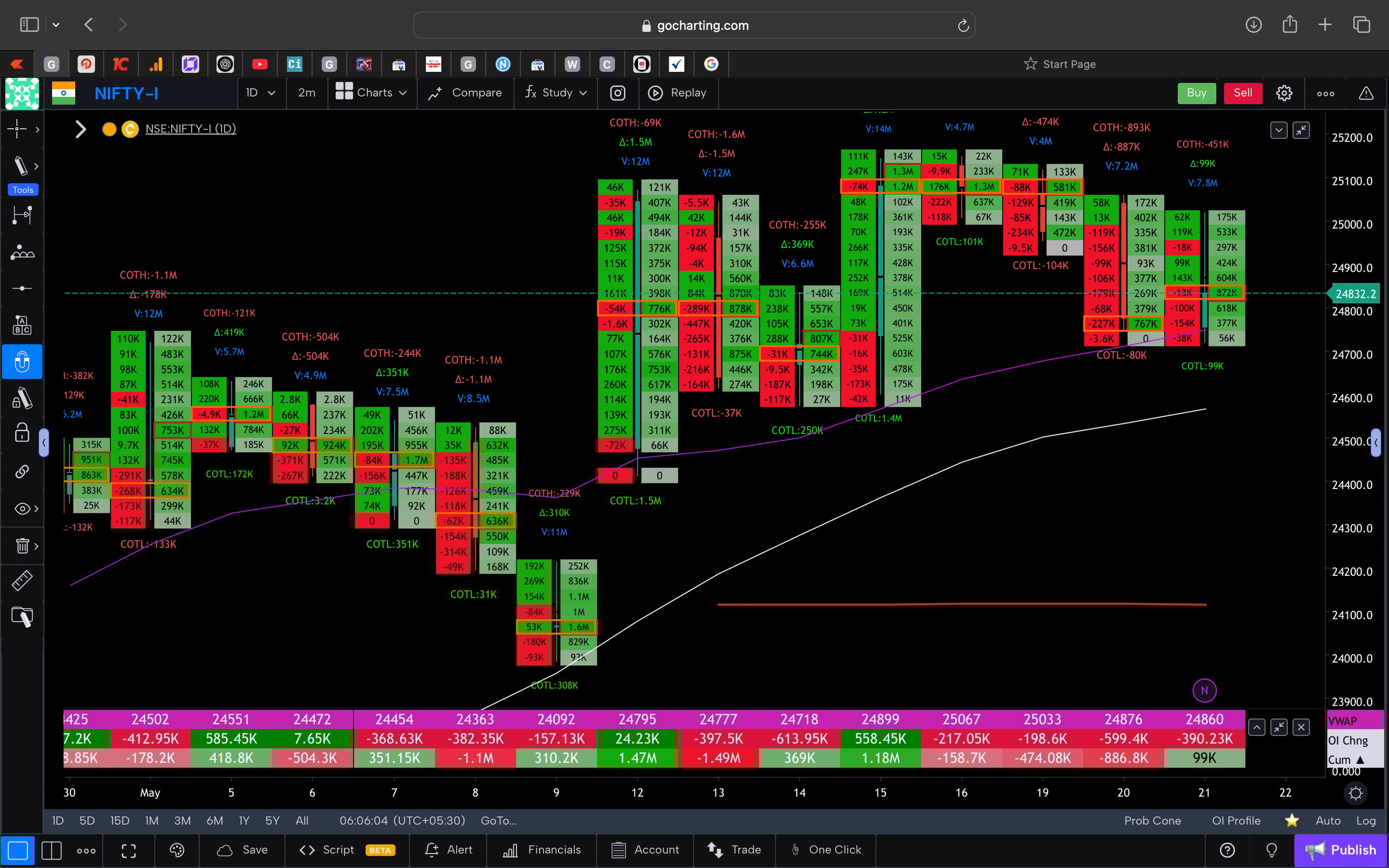 Nifty 50 Future - daily Timeframe  order-flow Chart Showing Market Trends  for Today Market 