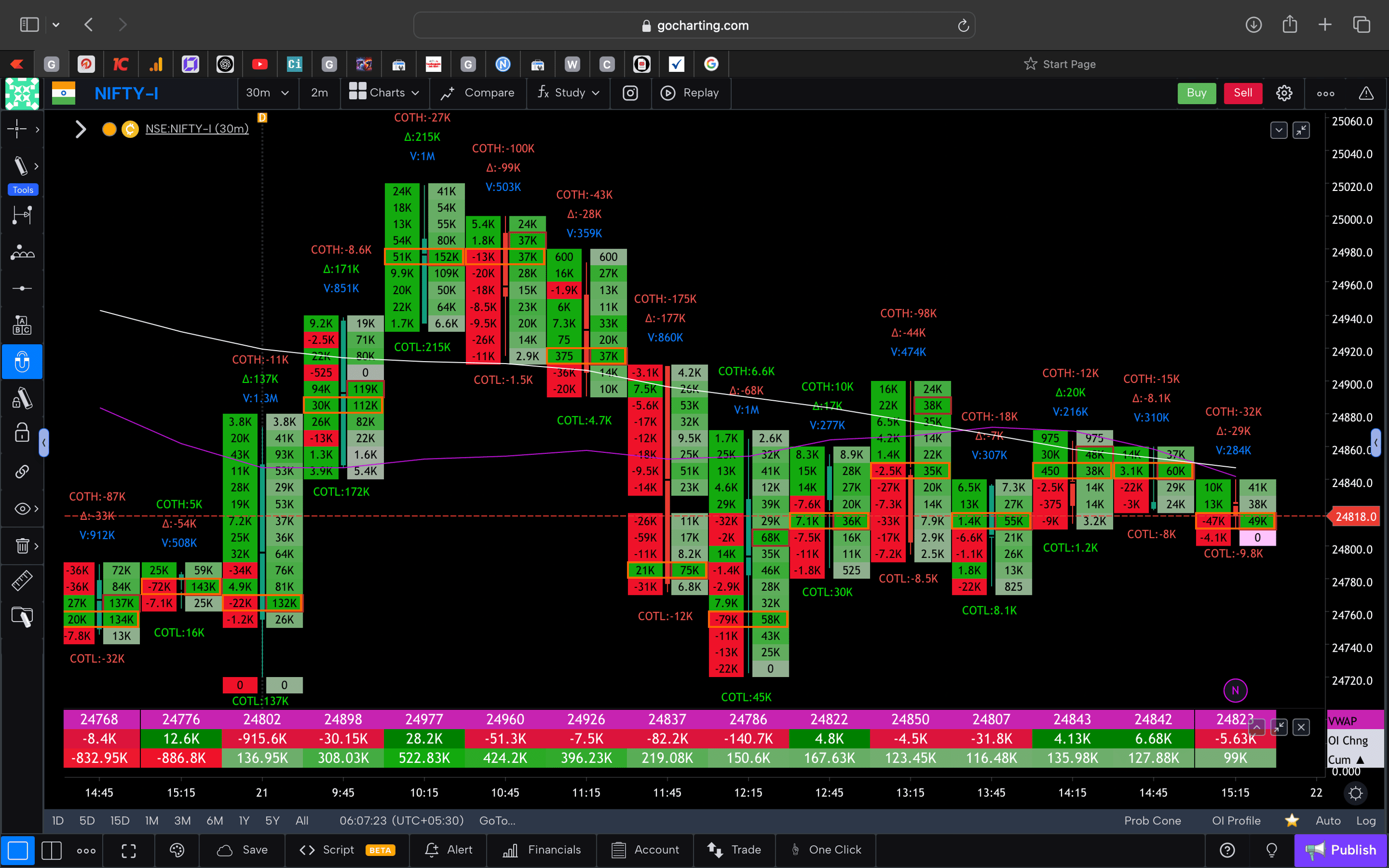 Nifty 50 Future - 30 Minutes Timeframe  order-flow Chart Showing Market Trends  for Today Market 