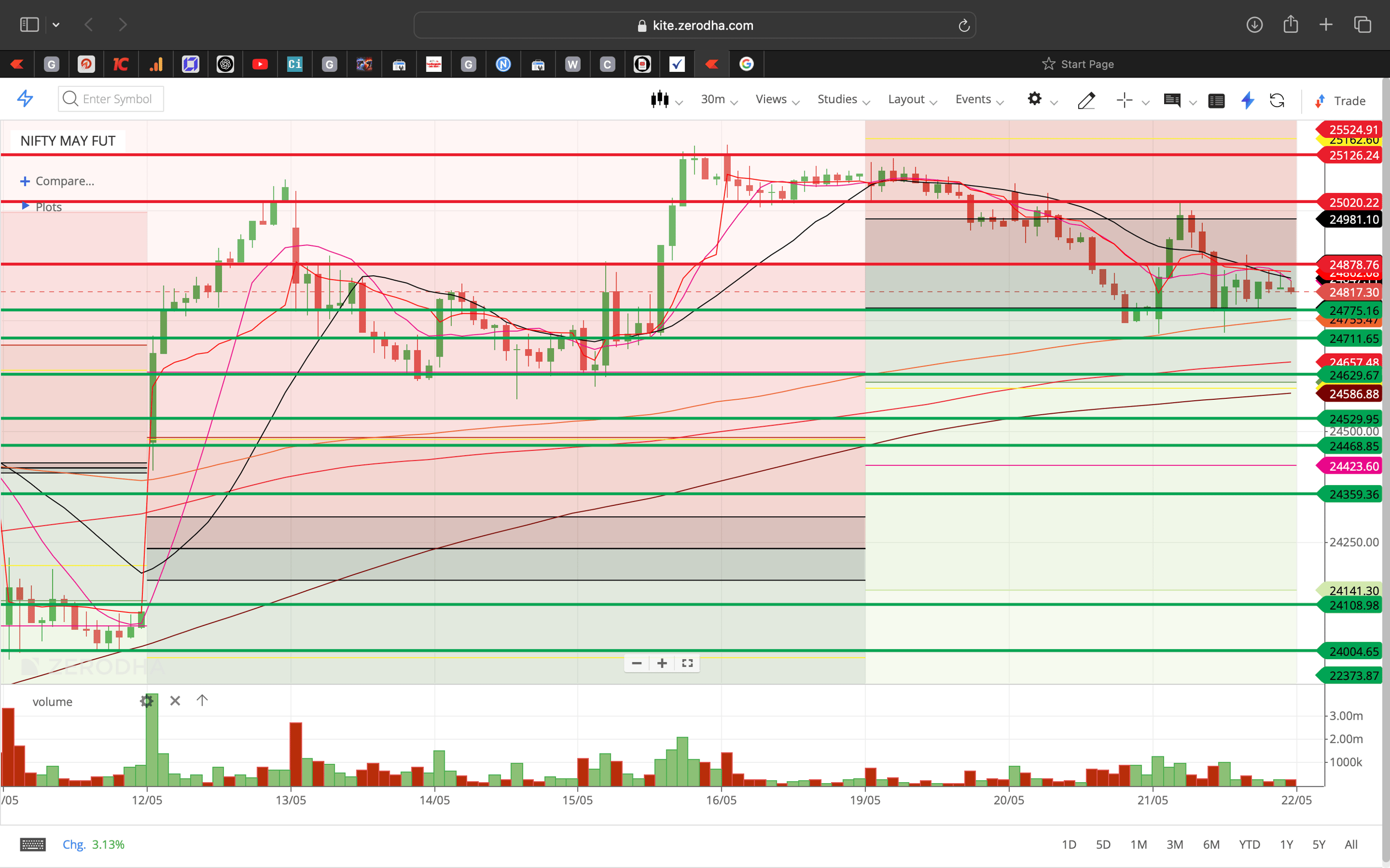 Nifty 50 - 30 Minutes Timeframe  Future Chart Showing Supports and Resistances for today Market 