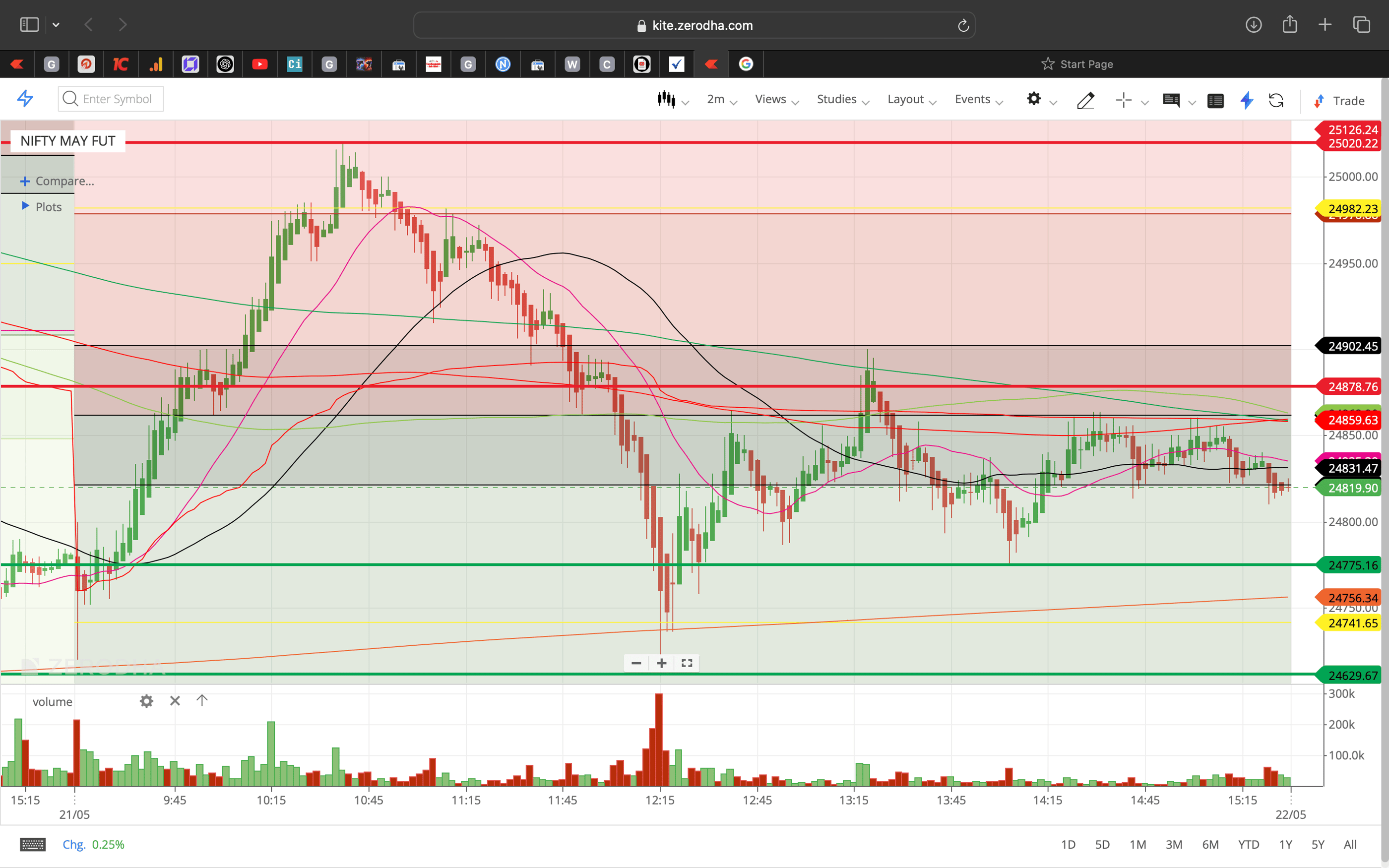 Nifty 50 - 2 Minutes Timeframe  Future Noiseless Chart Showing Market Trends  for today Market 
