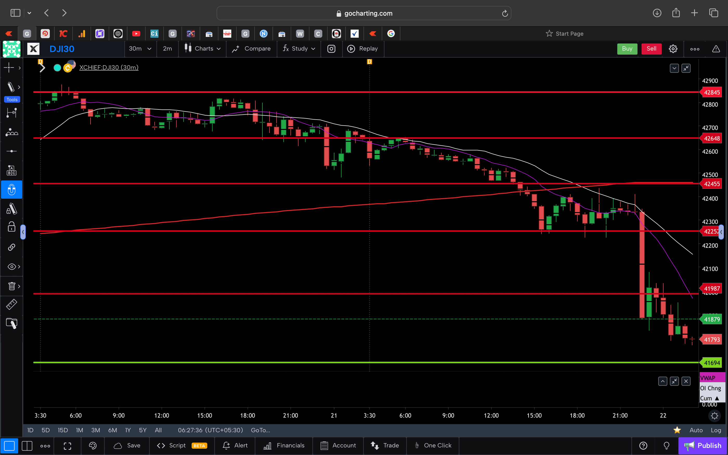 Dow jones  - 30 Minutes Timeframe  Future Chart Showing Supports and Resistances for today Market