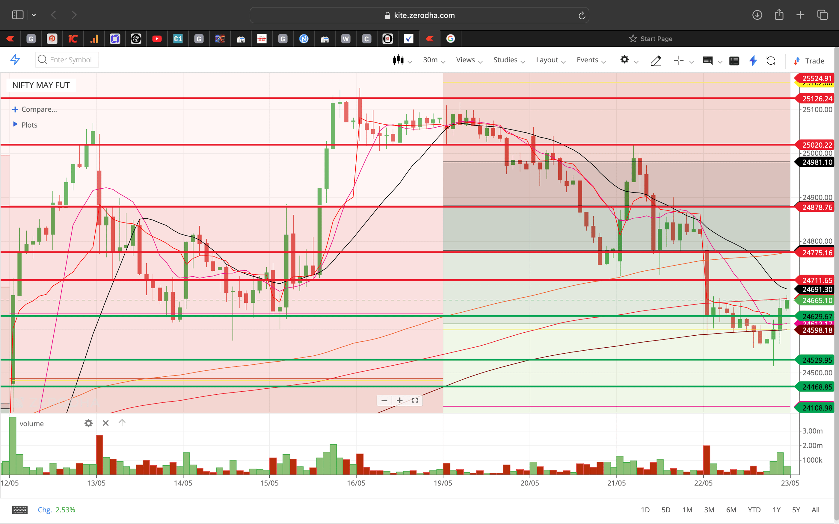 Nifty 50 - 30 Minutes Timeframe  Future Chart Showing Supports and Resistances for today Market 