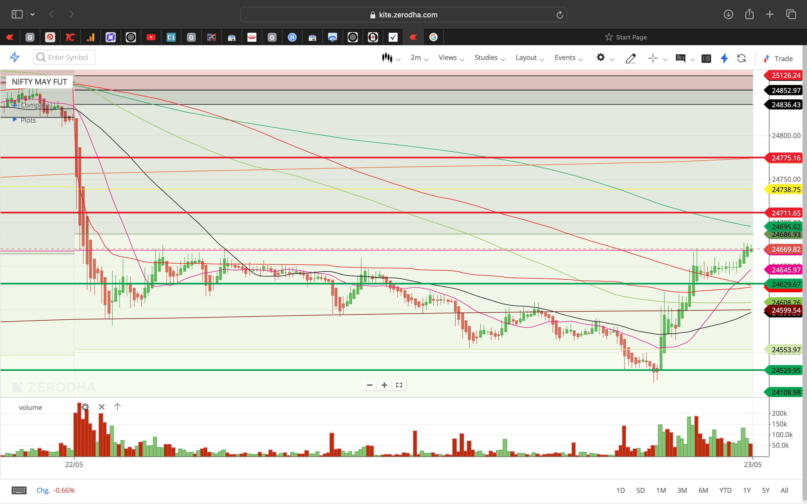 Nifty 50 - 2 Minutes Timeframe  Future Noiseless Chart Showing Market Trends  for today Market 
