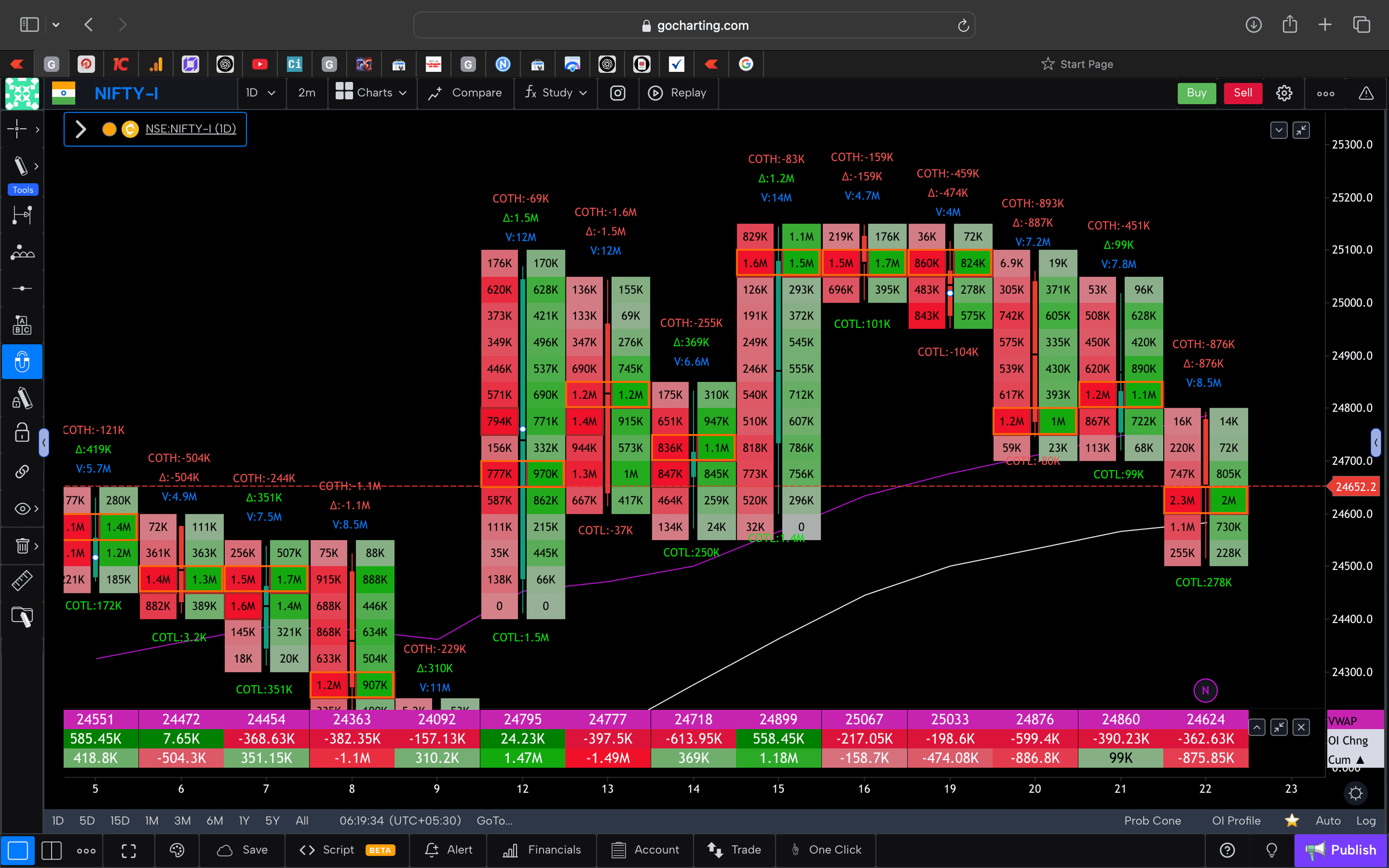 Nifty 50 Future - daily Timeframe  order-flow Chart Showing Market Trends  for Today Market 