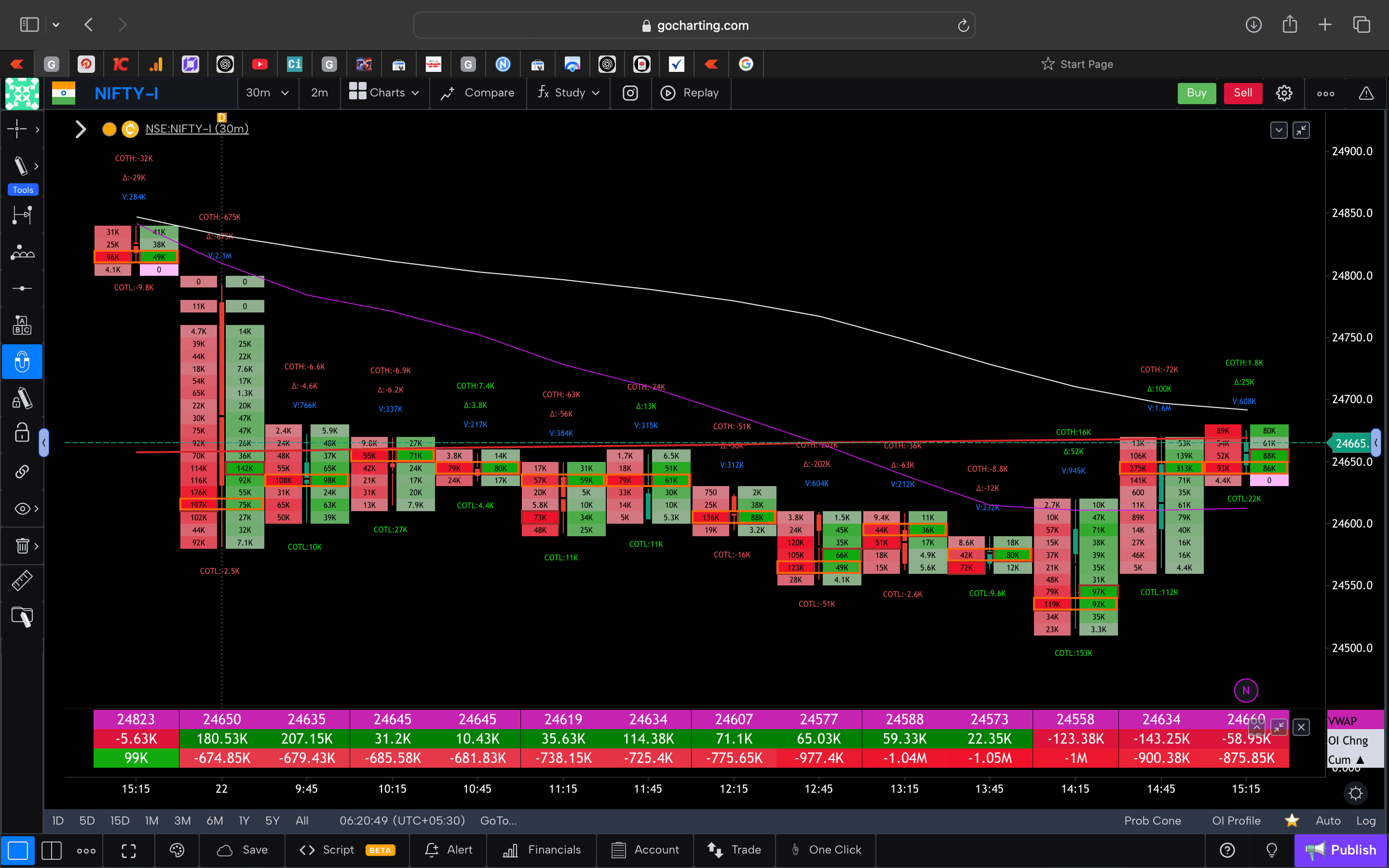 Nifty 50 Future - 30 Minutes Timeframe  order-flow Chart Showing Market Trends  for Today Market 