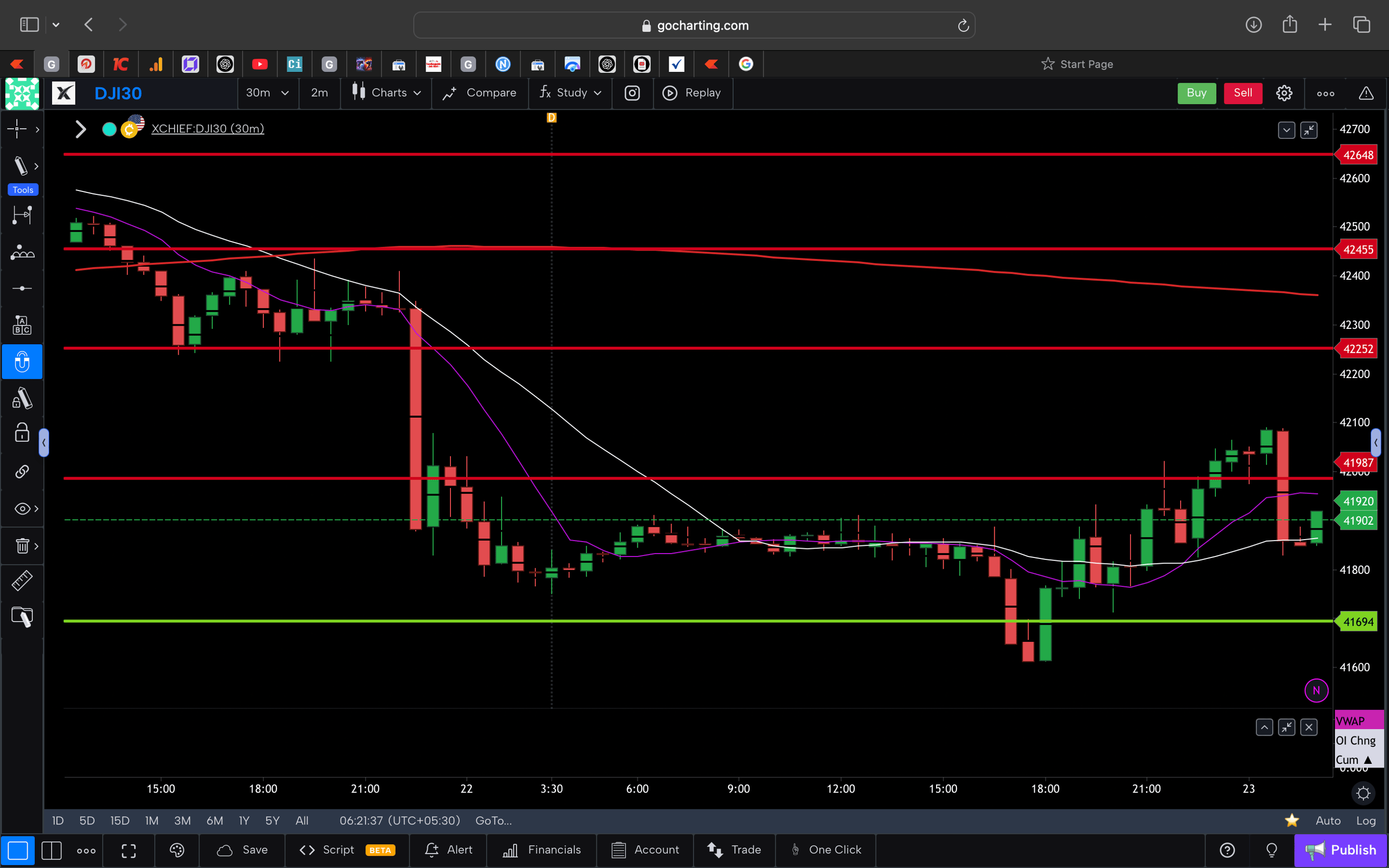 Dow jones  - 30 Minutes Timeframe  Future Chart Showing Supports and Resistances for today Market