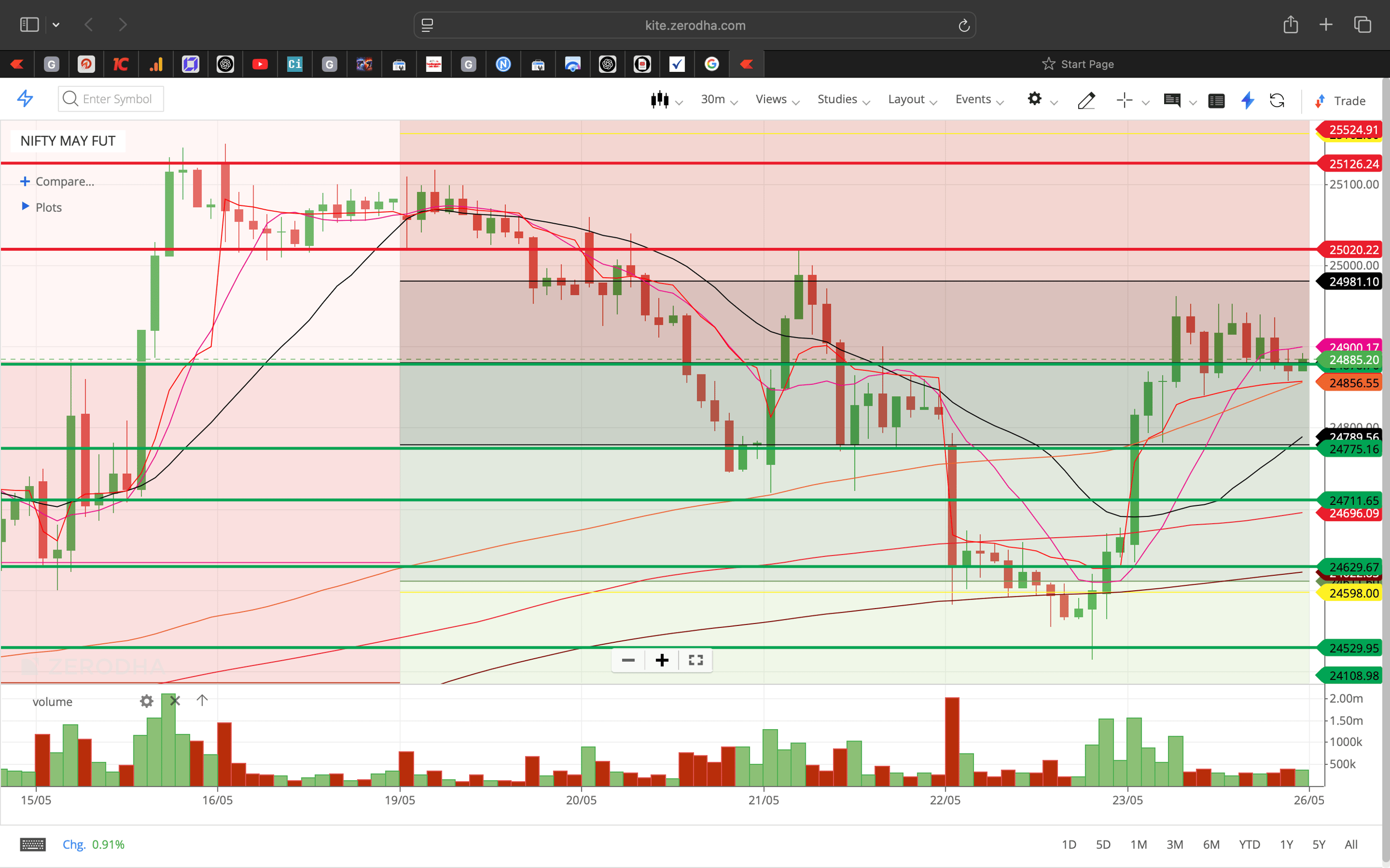 Nifty 50 - 30 Minutes Timeframe  Future Chart Showing Supports and Resistances for today Market 