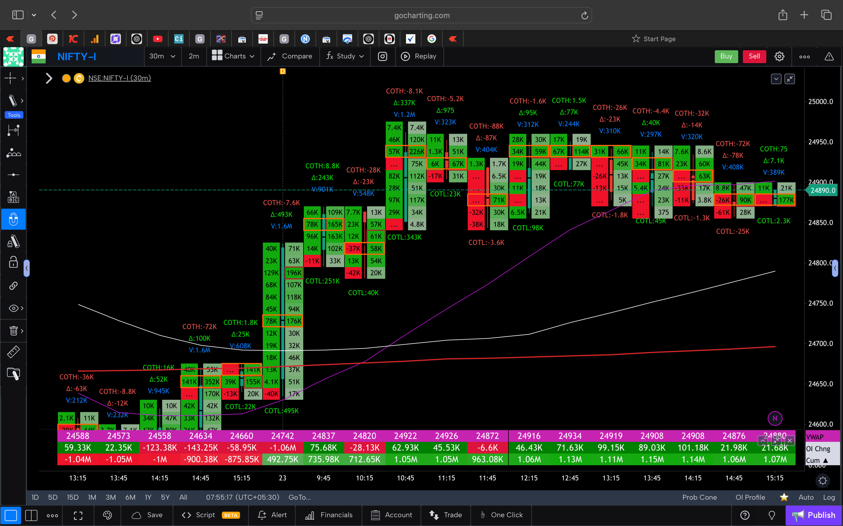 Nifty 50 Future - 30 Minutes Timeframe  order-flow Chart Showing Market Trends  for Today Market 