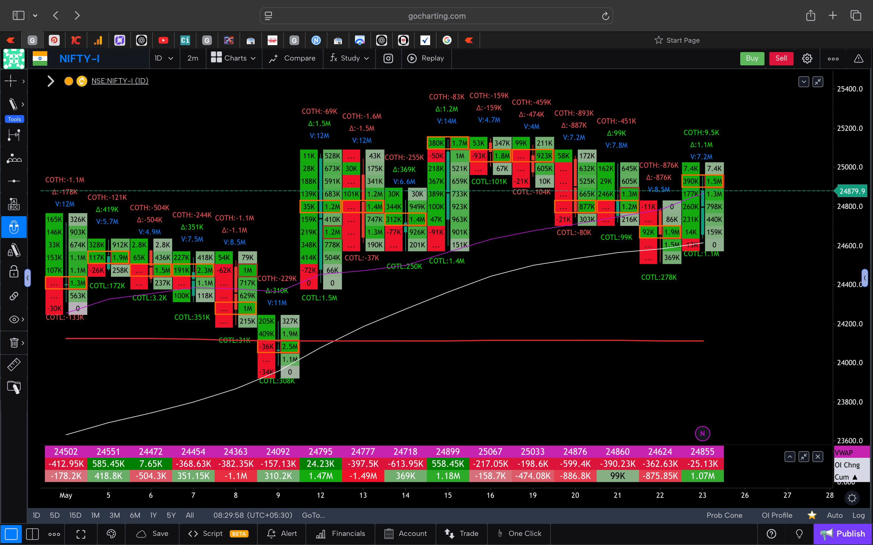 Nifty 50 Future - daily Timeframe  order-flow Chart Showing Market Trends  for Today Market 