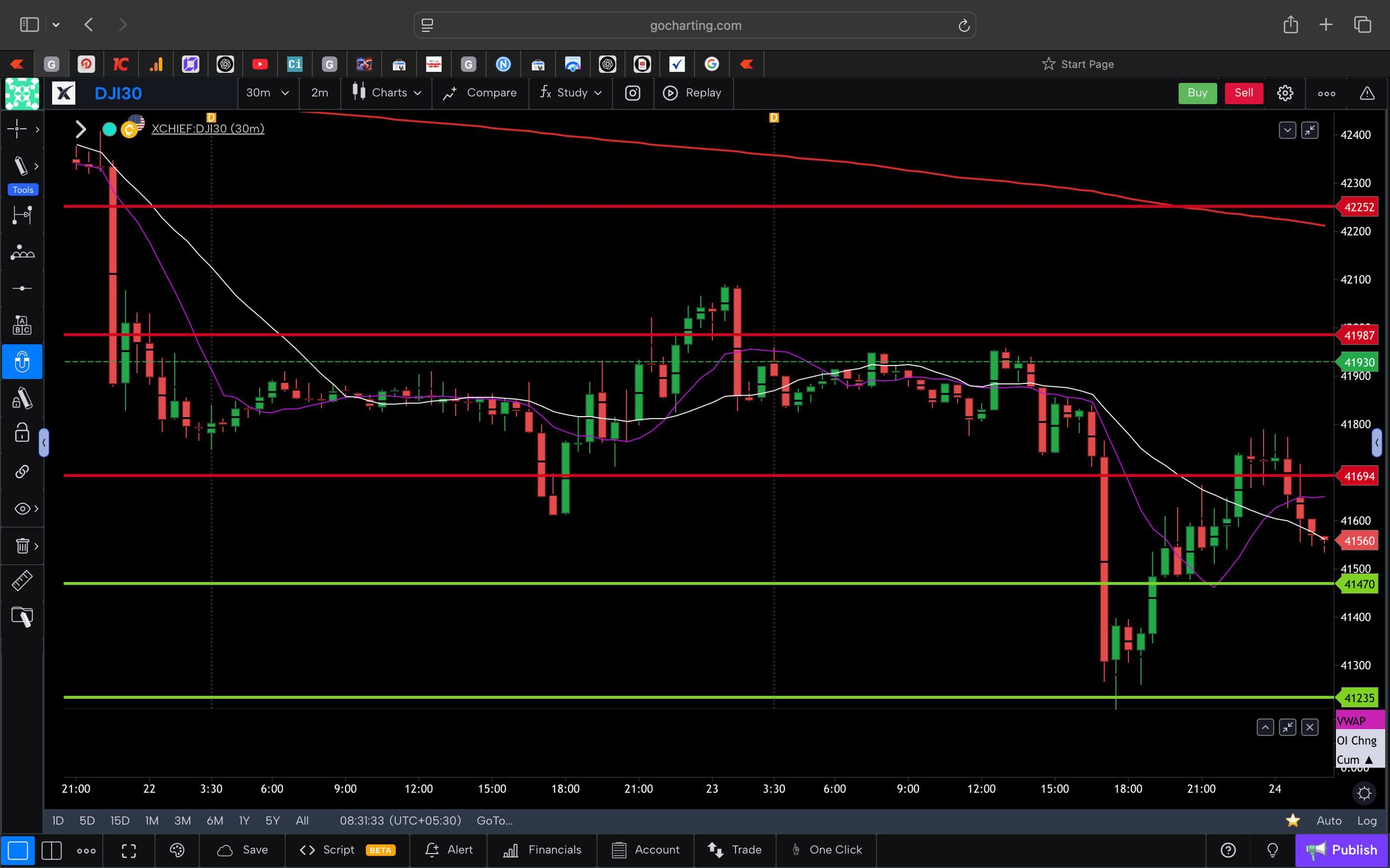 Dow jones  - 30 Minutes Timeframe  Future Chart Showing Supports and Resistances for today Market