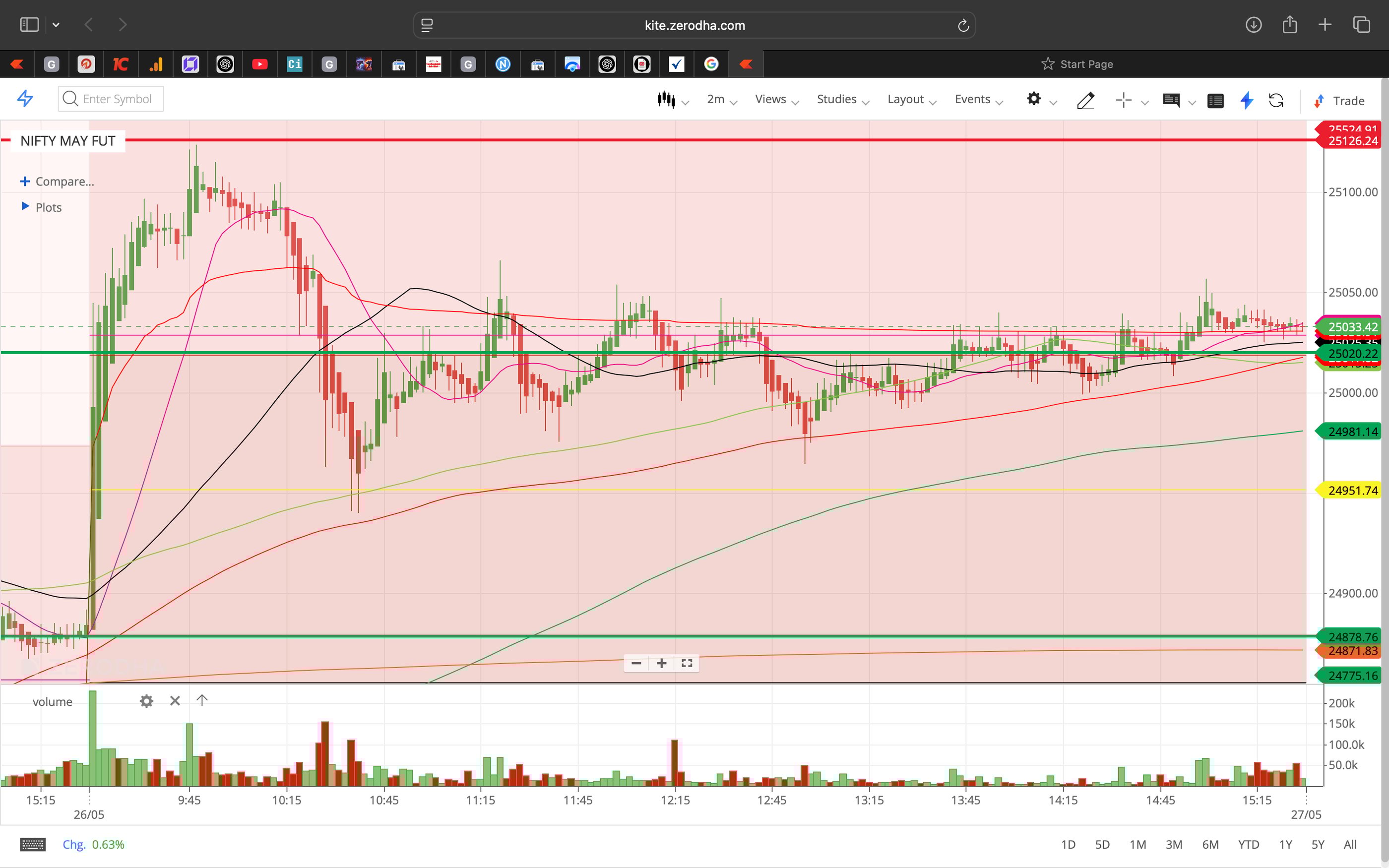 Nifty 50 - 2 Minutes Timeframe  Future Noiseless Chart Showing Market Trends  for today Market 