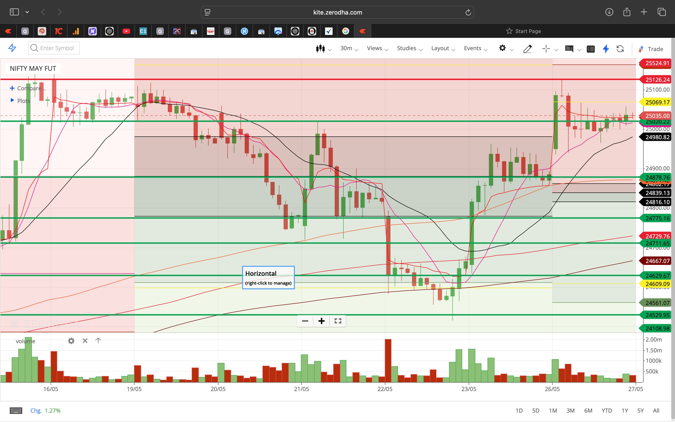 Nifty 50 - 30 Minutes Timeframe  Future Chart Showing Supports and Resistances for today Market 