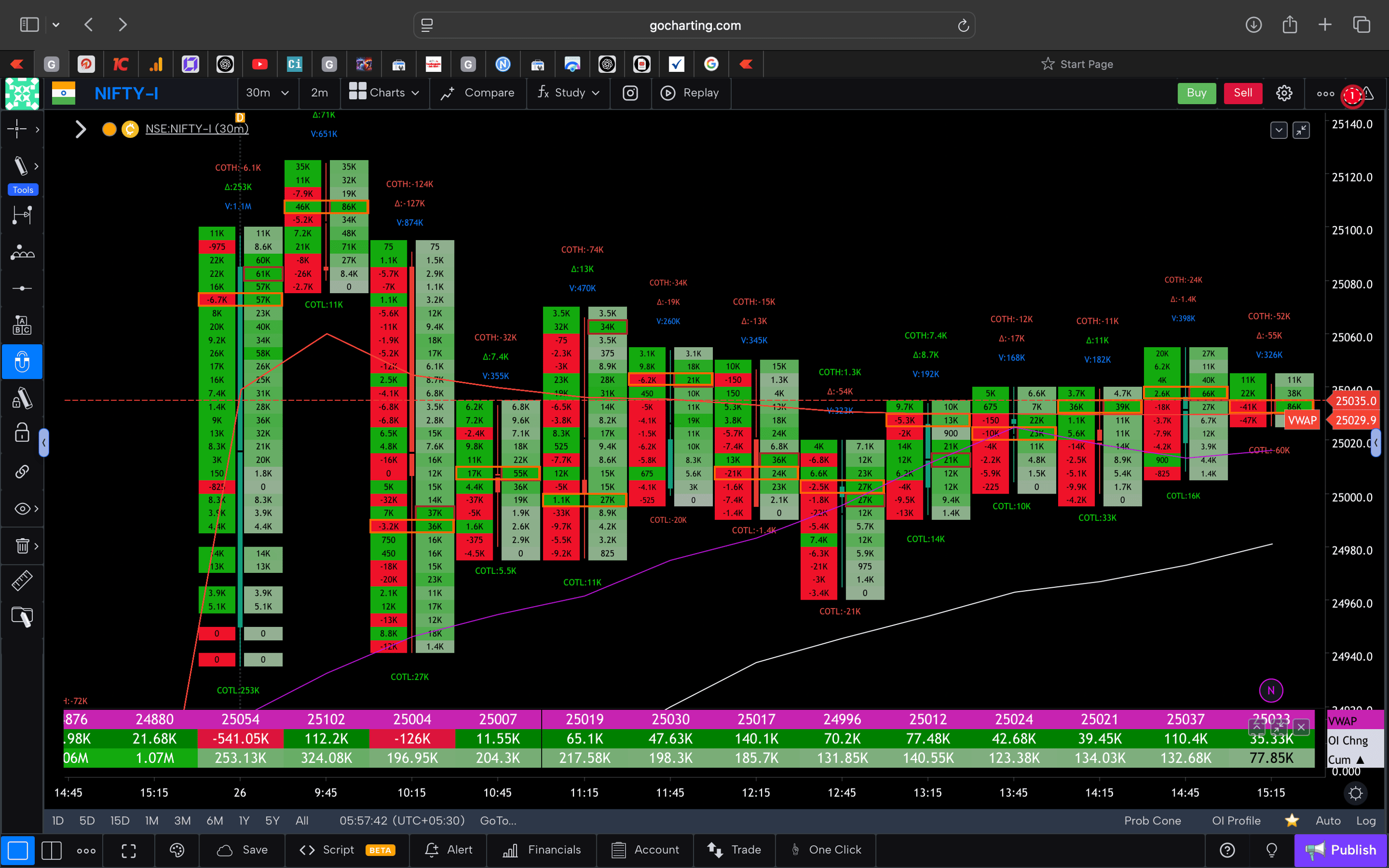 Nifty 50 Future - 30 Minutes Timeframe  order-flow Chart Showing Market Trends  for Today Market 