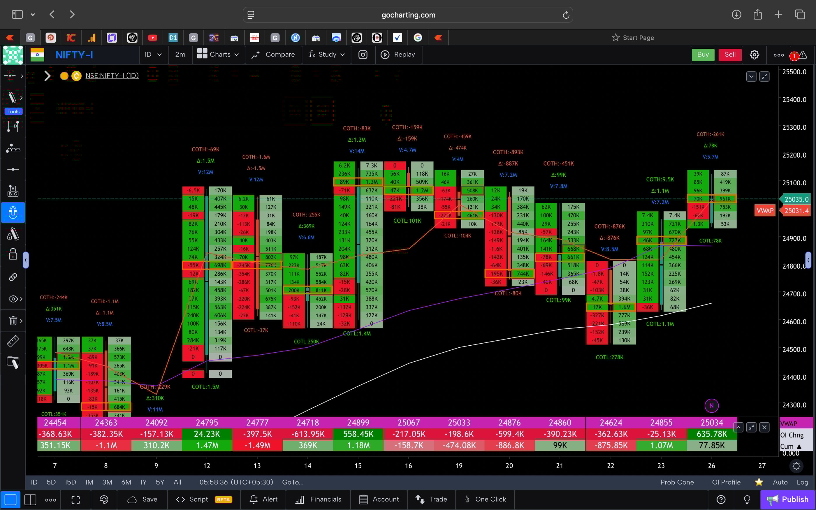 Nifty 50 Future - daily Timeframe  order-flow Chart Showing Market Trends  for Today Market 