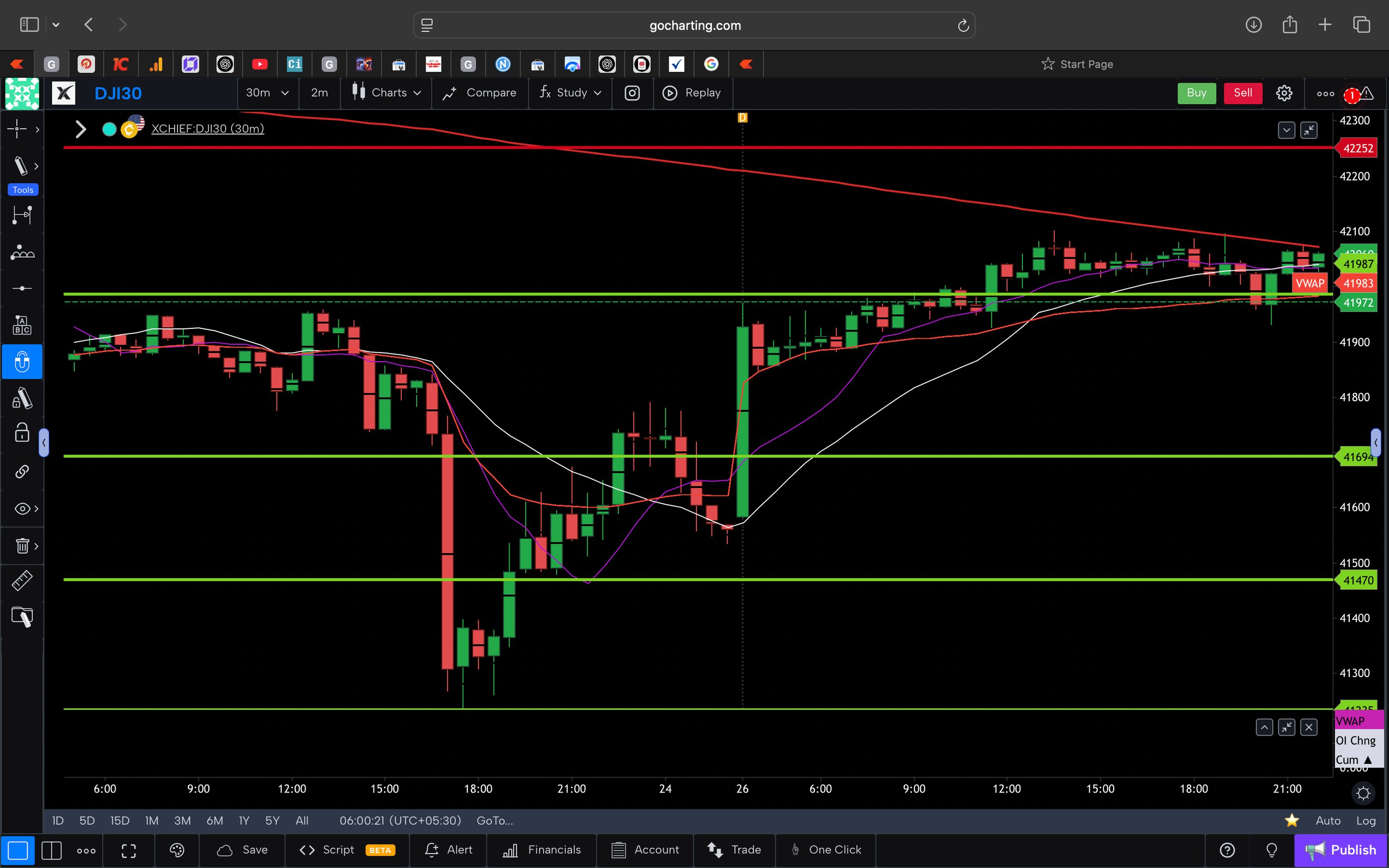 Dow jones  - 30 Minutes Timeframe  Future Chart Showing Supports and Resistances for today Market