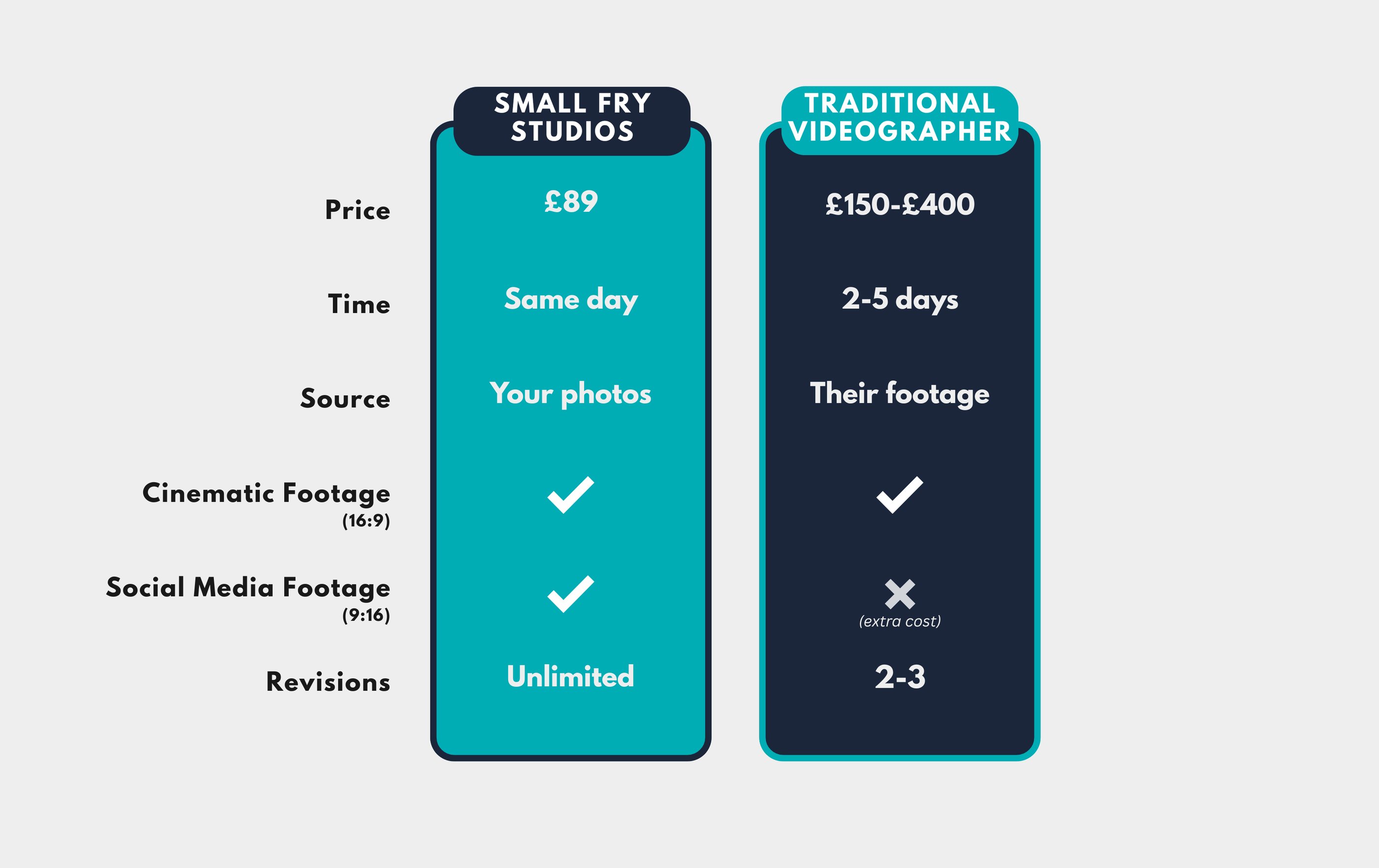 Comparing SFS to Traditional Video