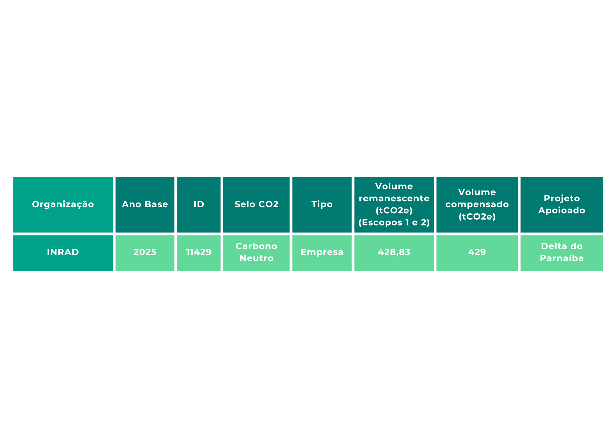 Table showing carbon footprint data for INRAD in 2025, including CO2 offset and Delta do Parnaiba project.