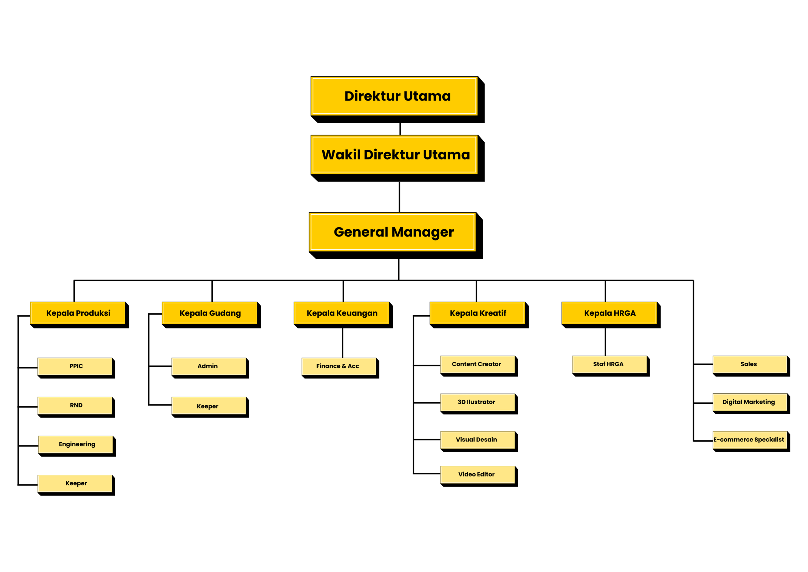 Struktur Organisasi Perusahaan | Lemone Indonesia