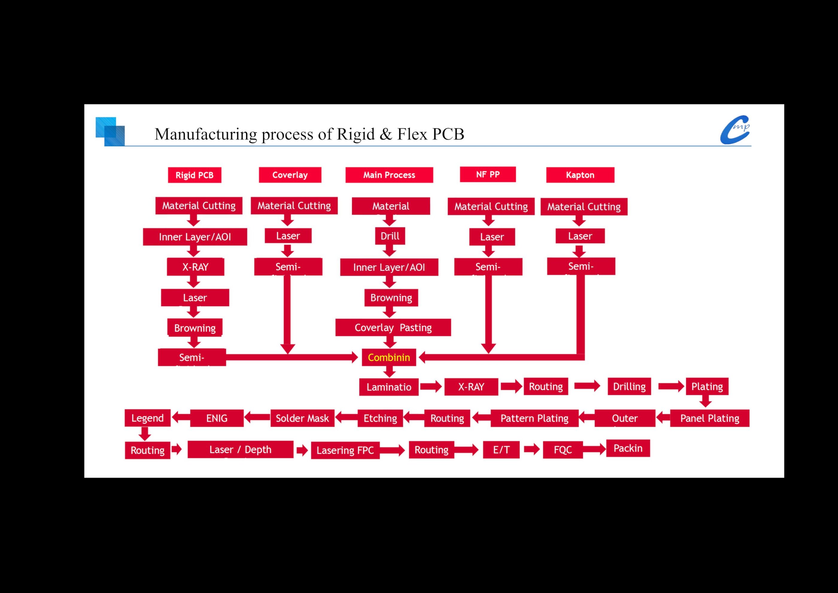 manufacturing process