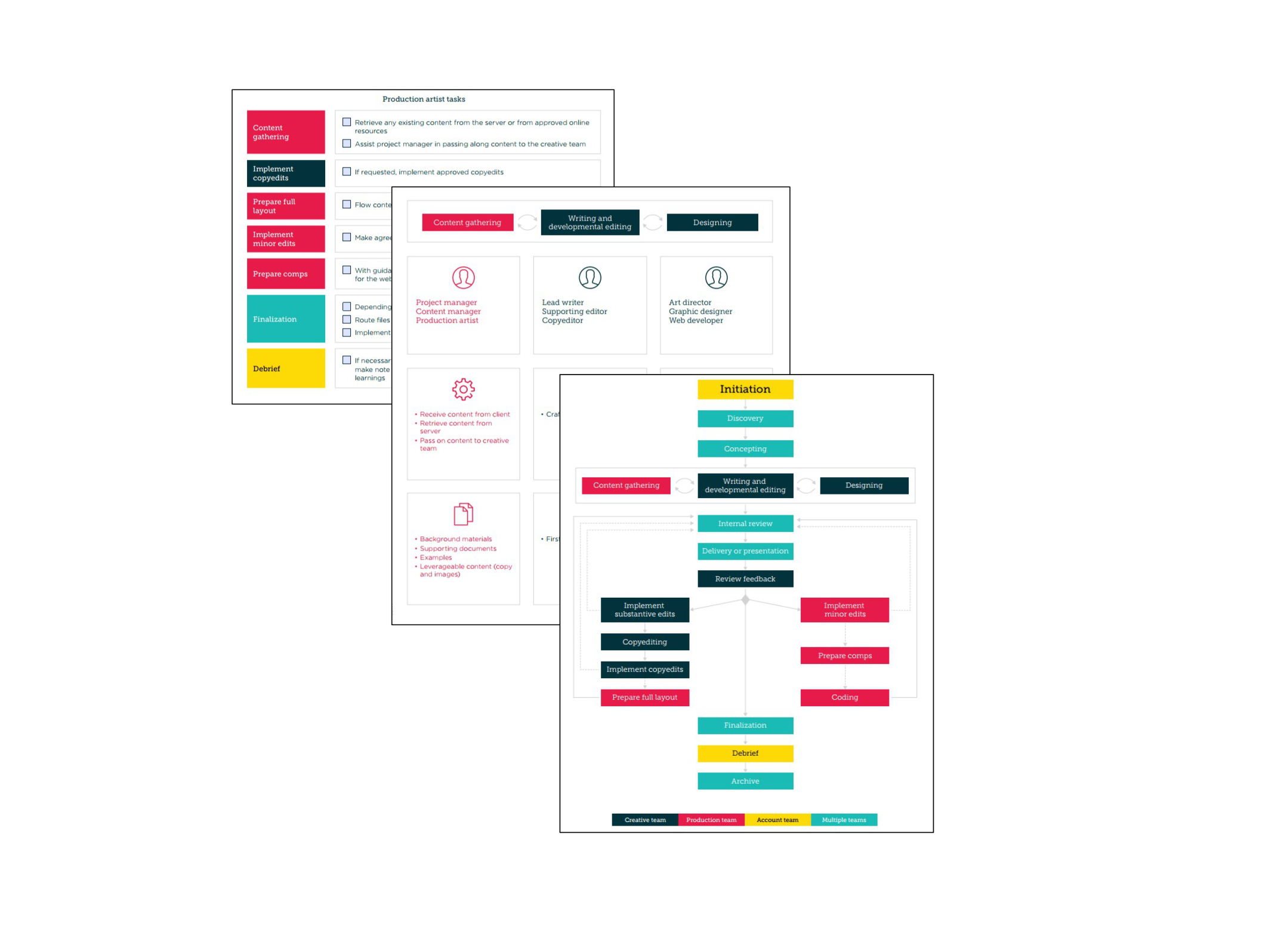 Three pages of documentation, boxy and neat, with a consistent color key across them