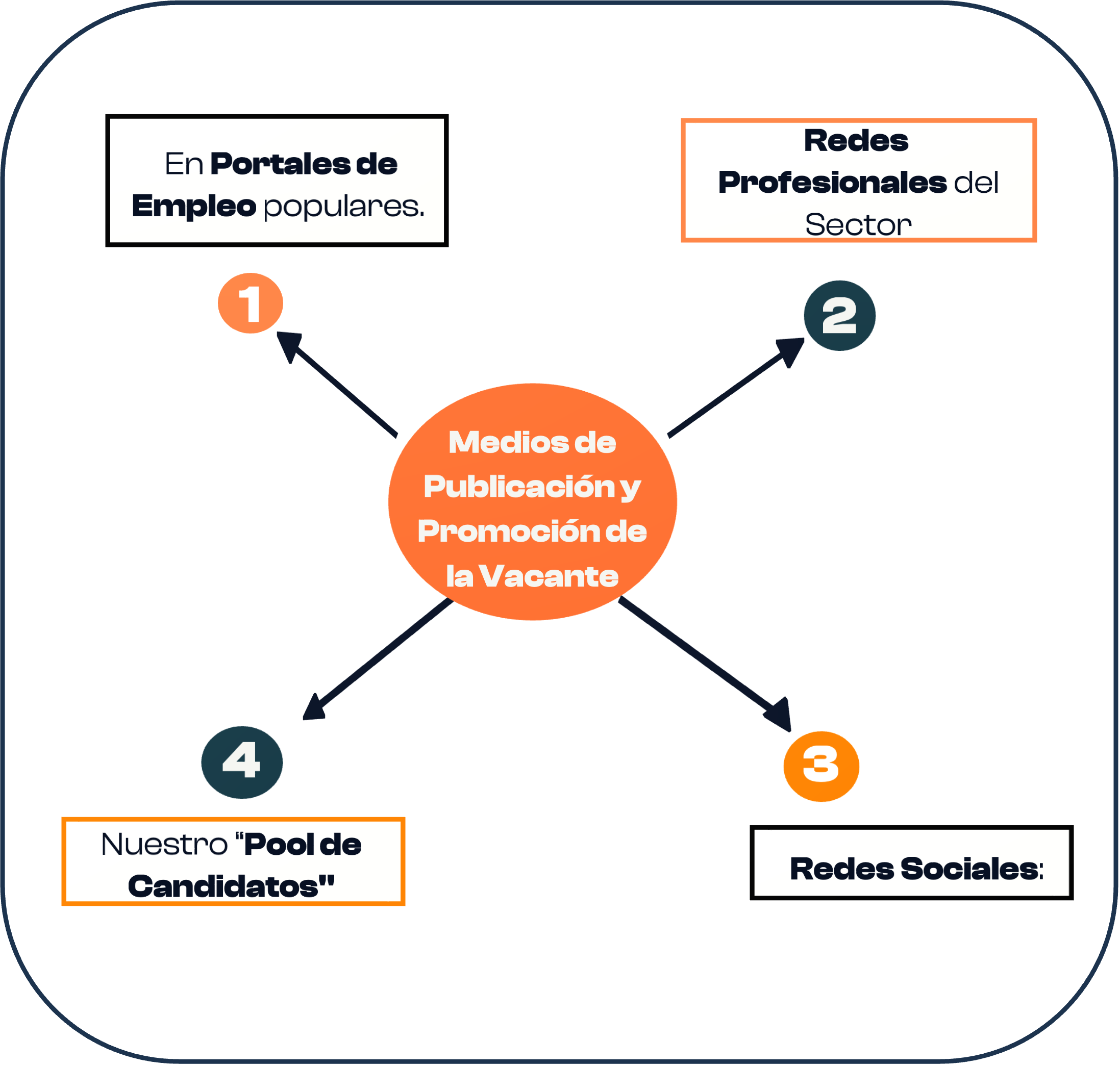 Medios en los que publicamos y Promovemos la Vacante