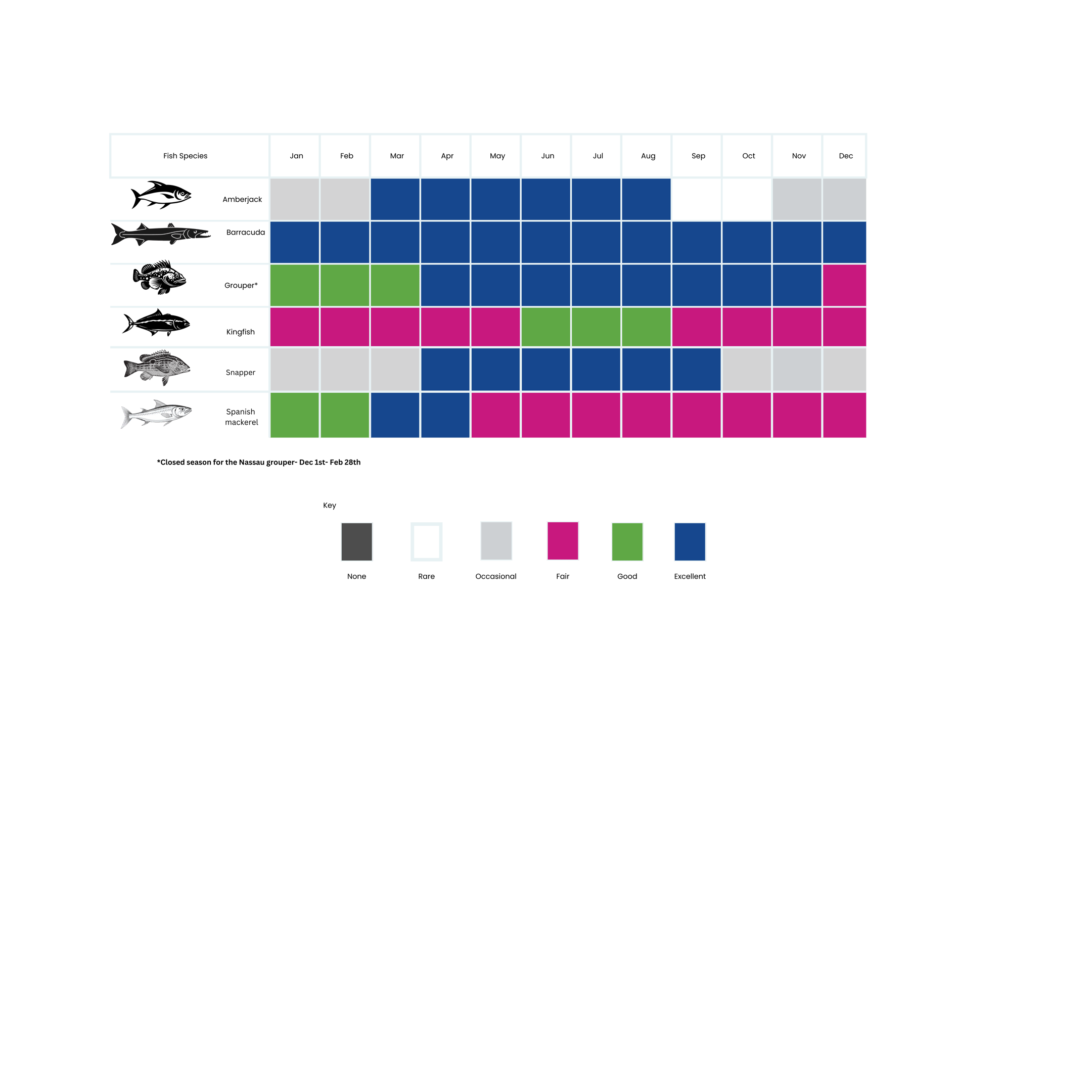 Seasonal fishing calendar - (inshore) - Displays  the likelihood of catching certain fish species in