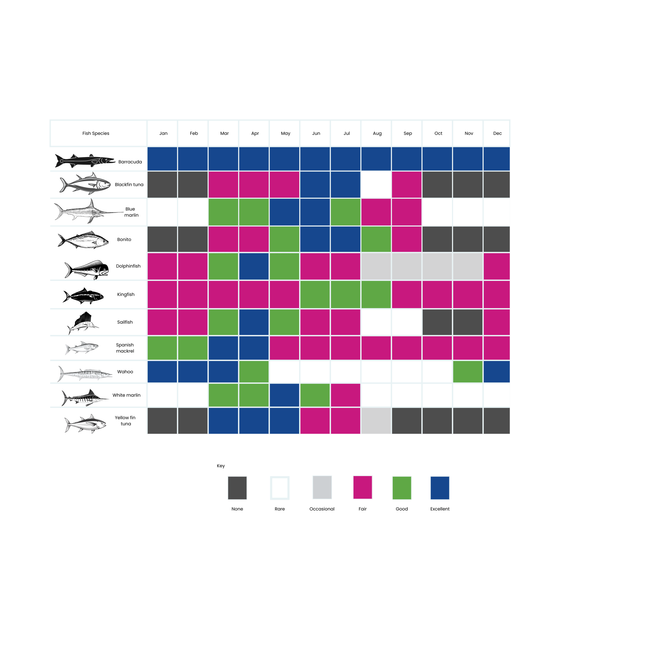 Fishing Calendar (offshore) - Displays  the likelihood of catching certain fish species in each month of the year in Nassau