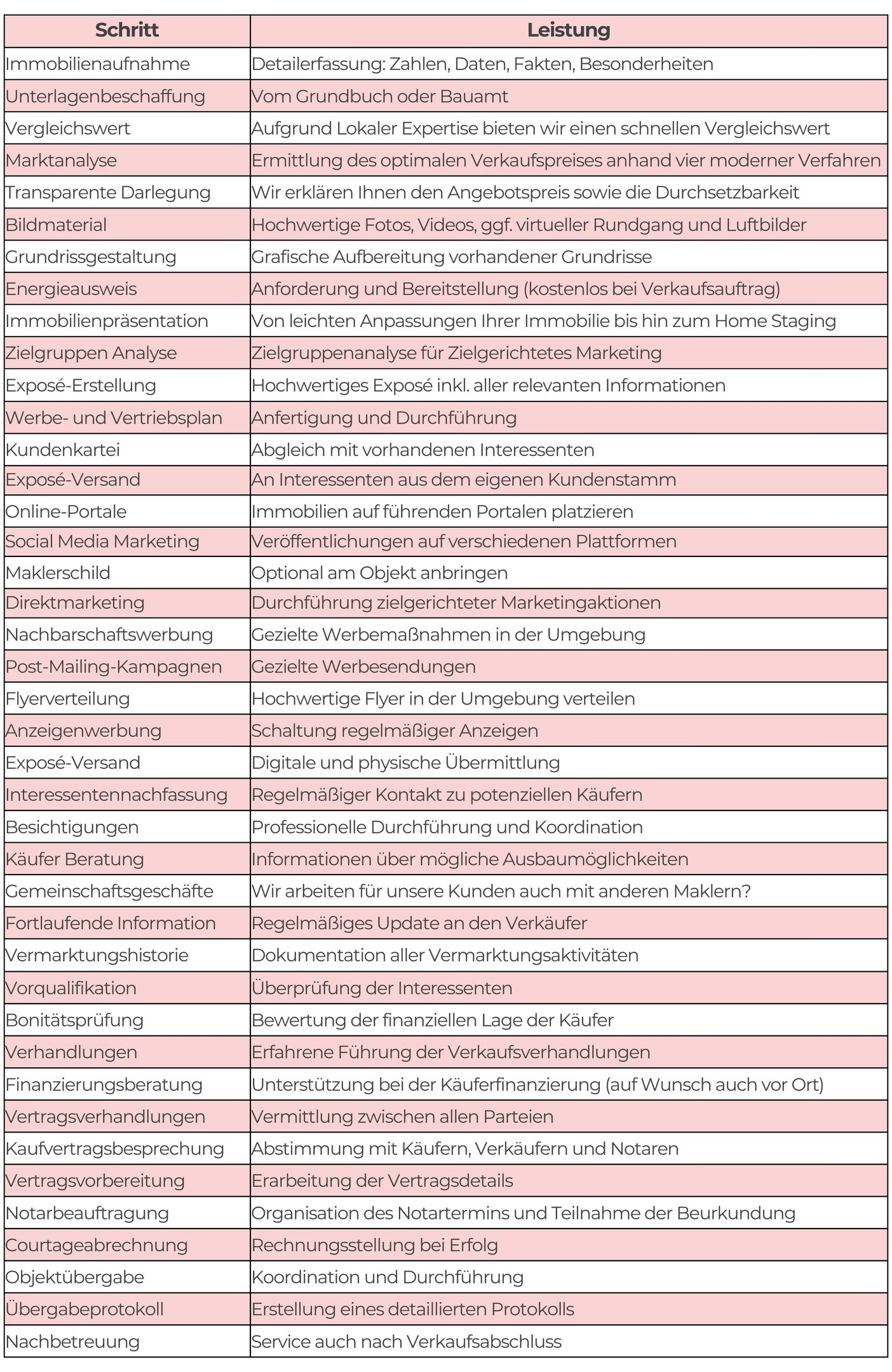 Überblick zu unseren Immobilienmakler Dienstleistungen als Tabelle