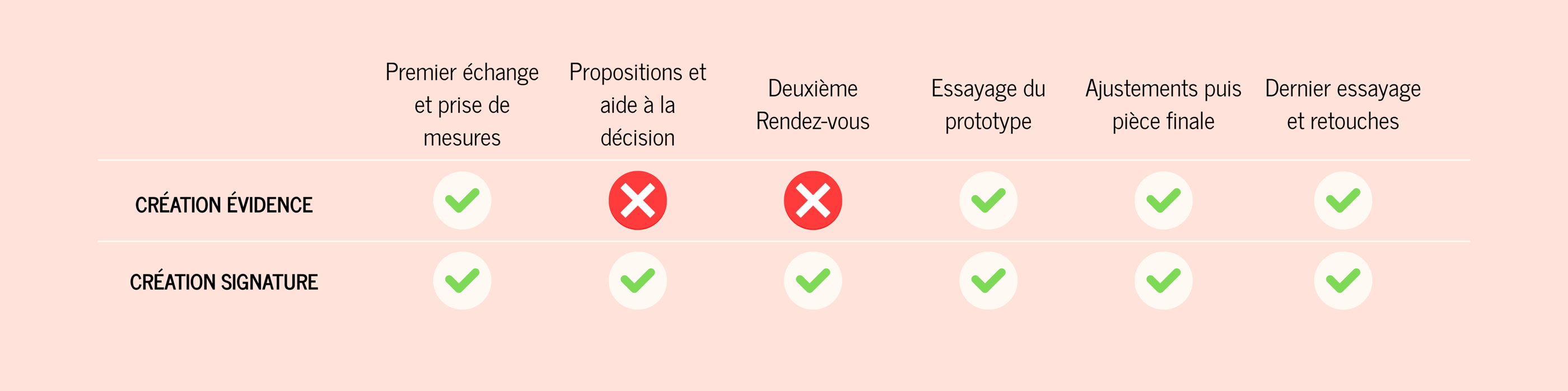 comparatif création sur-mesure évidence et signature
