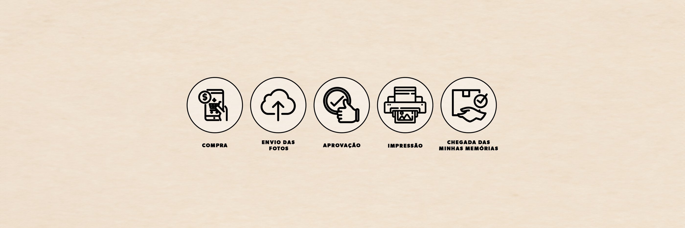 Cinco etapas do processo: compra, envio das fotos, aprovação, impressão e entrega do álbum.
