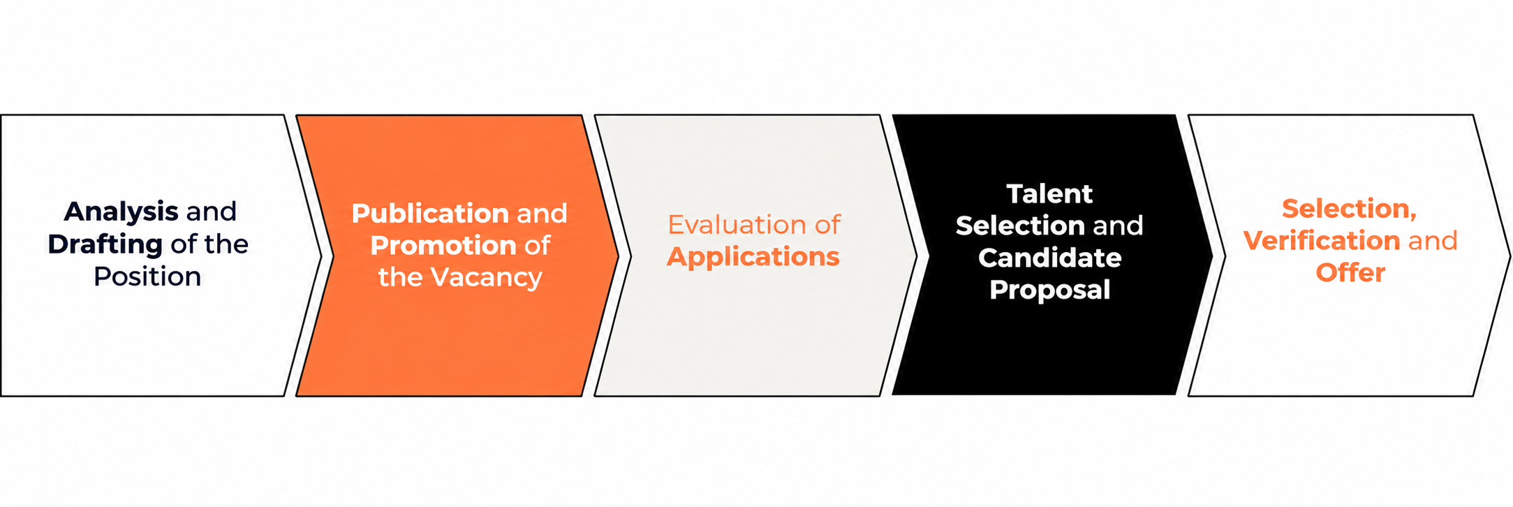 The 5 steps of Talent Fyndr recruitment process