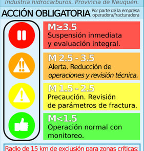 Semáforo sísmico simplificado para la prevención de la sismicidad inducida - Neuquén