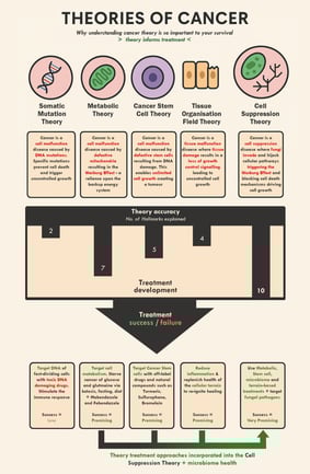 Different theories of cancer