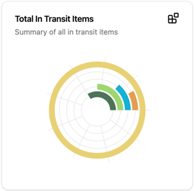 A chart from the ShipFacts software showing the Total of In Transit Items