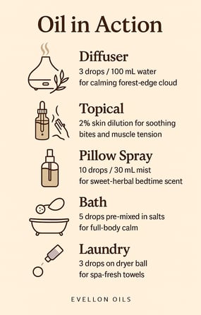 Guide showing diffuser, topical, pillow spray, bath and laundry uses for calming herbal oil blend
