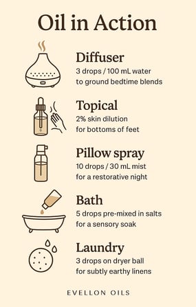 Infographic showing diffuser, topical, pillow spray, bath and laundry oil usage instructions