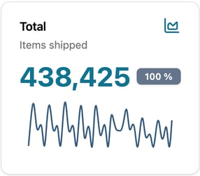 A graph from the ShipFacts dashboard showing the Total items shipped for a date range