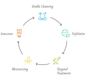 a diagram of skincare steps to avoid hormonal acne