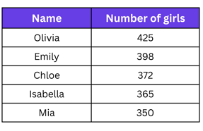 NAPLAN YEAR 3 Statistics