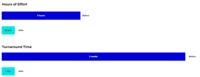 Bar chart showing time savings: 75% for man-hours and over 90% for turnaround