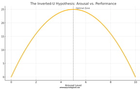 Inverted-U Hypothesis graph