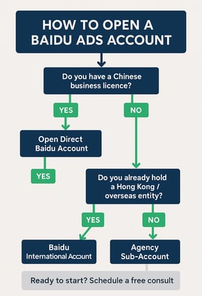 Flowchart for Baidu Ads account opening requirements