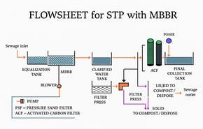 Moving Bed Biofilm Reactor Technology (MBBR )