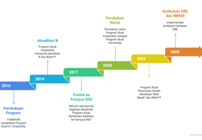 a timeline of the project, showing the process of the project
