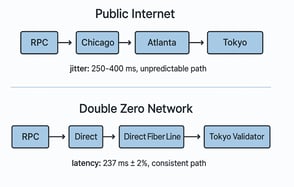 Double Zero Network vs Public Network
