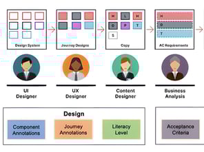 Snapshot of embedding accessibility into the delivery process