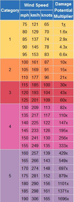 Wind damage potential multiplier scale chart. (Image source: NWS JetStream)